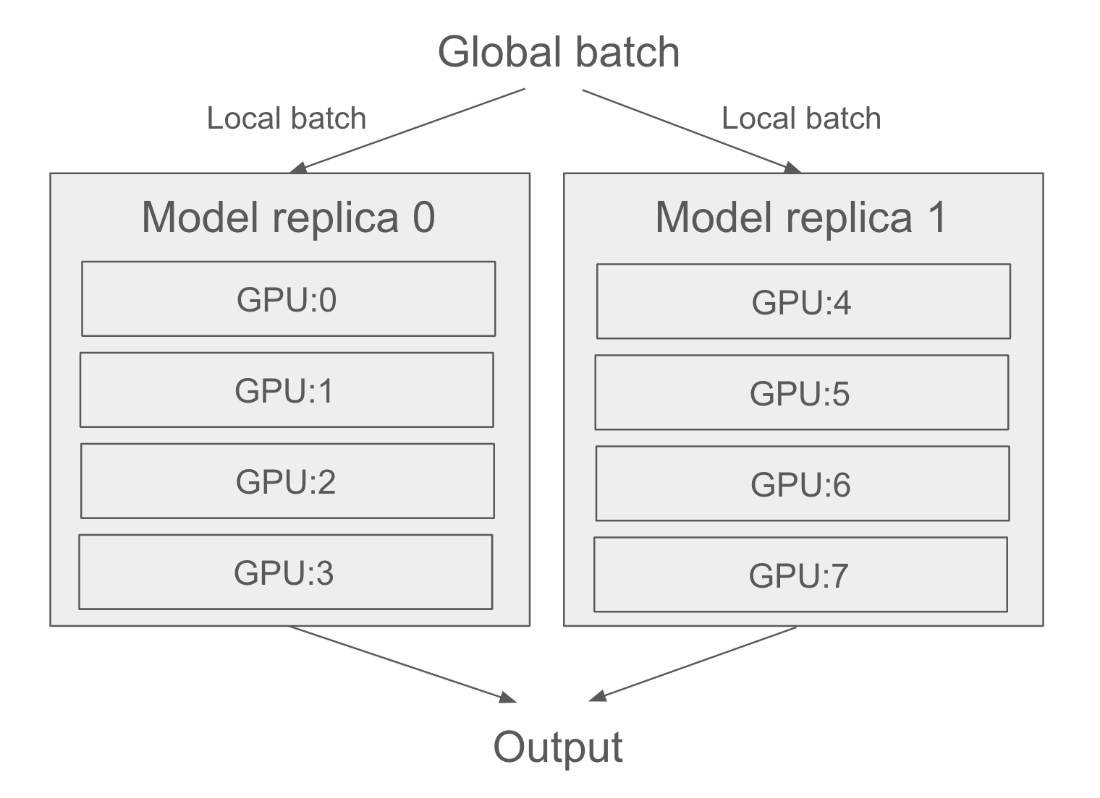 data and model parallelism