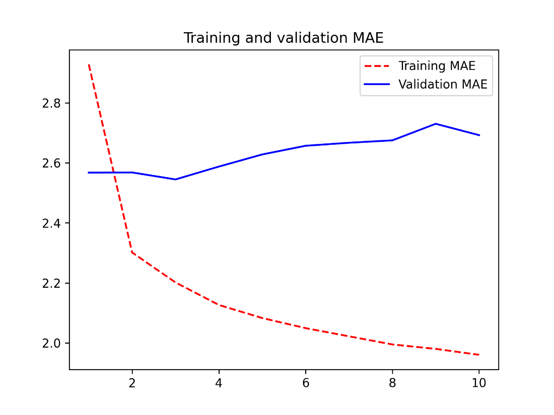 dense model metrics