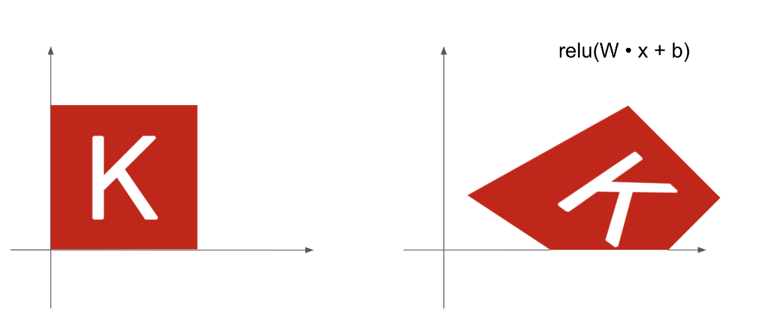 dense transform