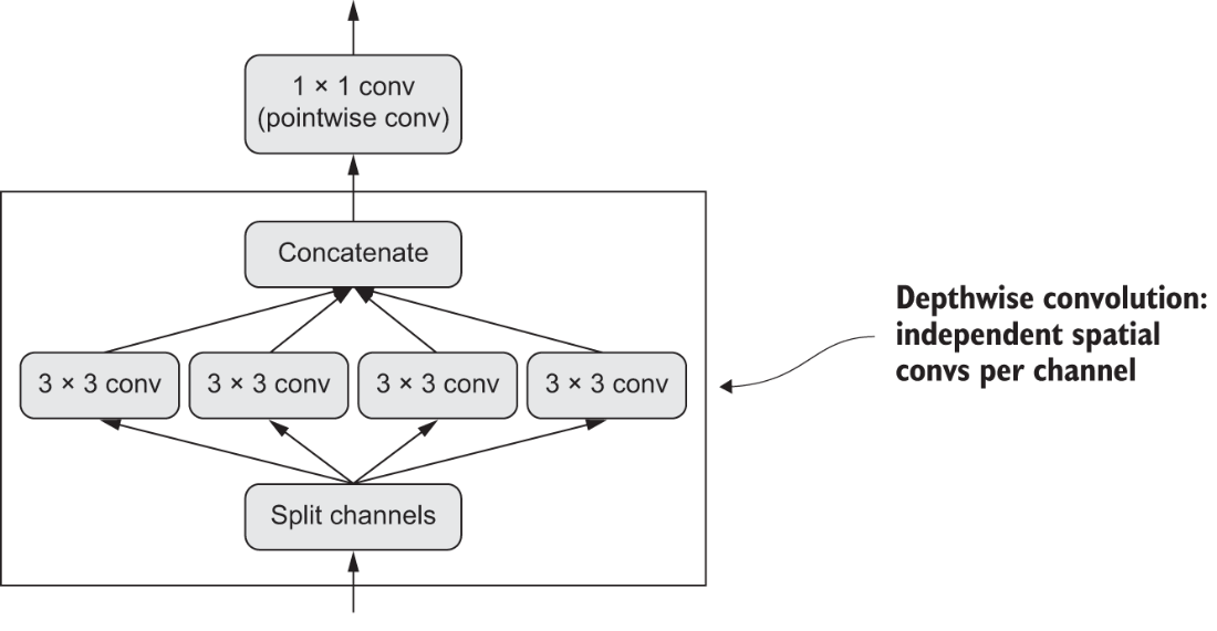 depthwise separable conv