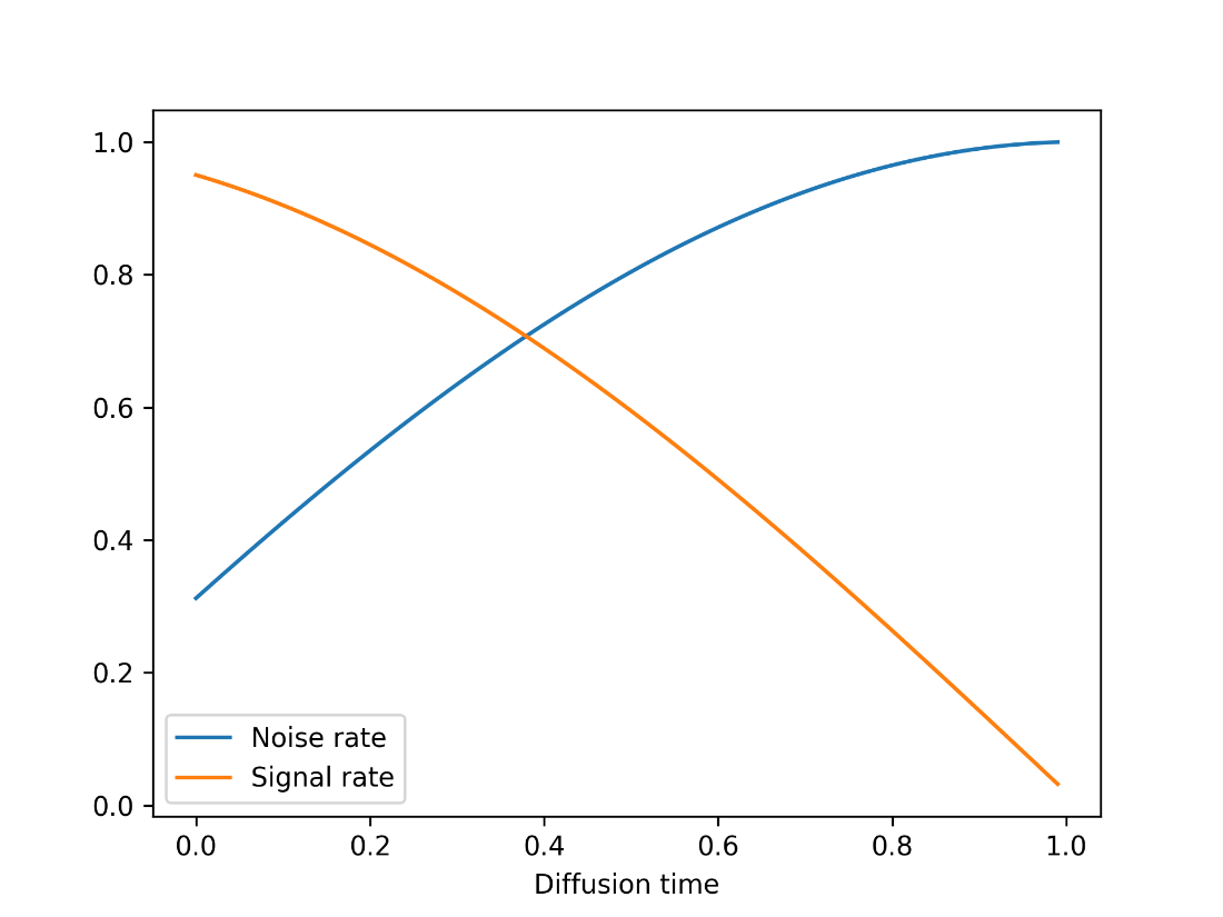 diffusion schedule