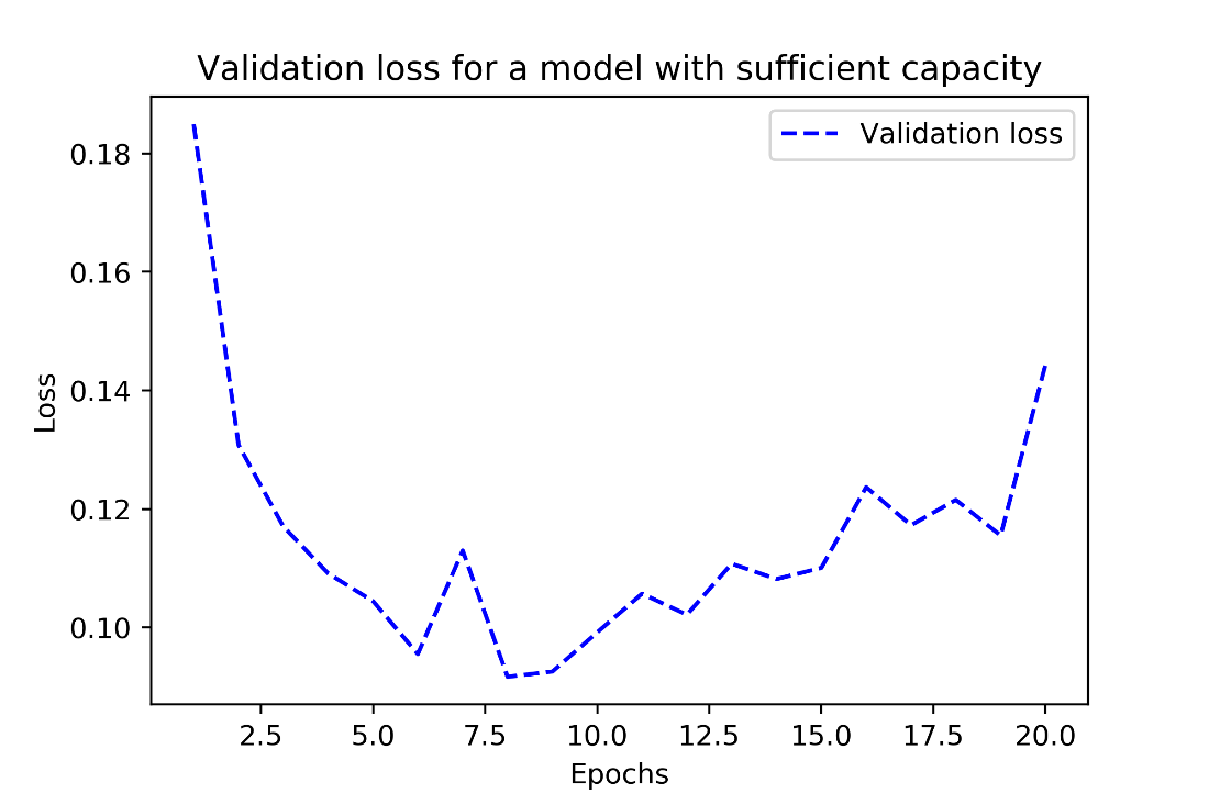 effect of correct model capacity on val loss