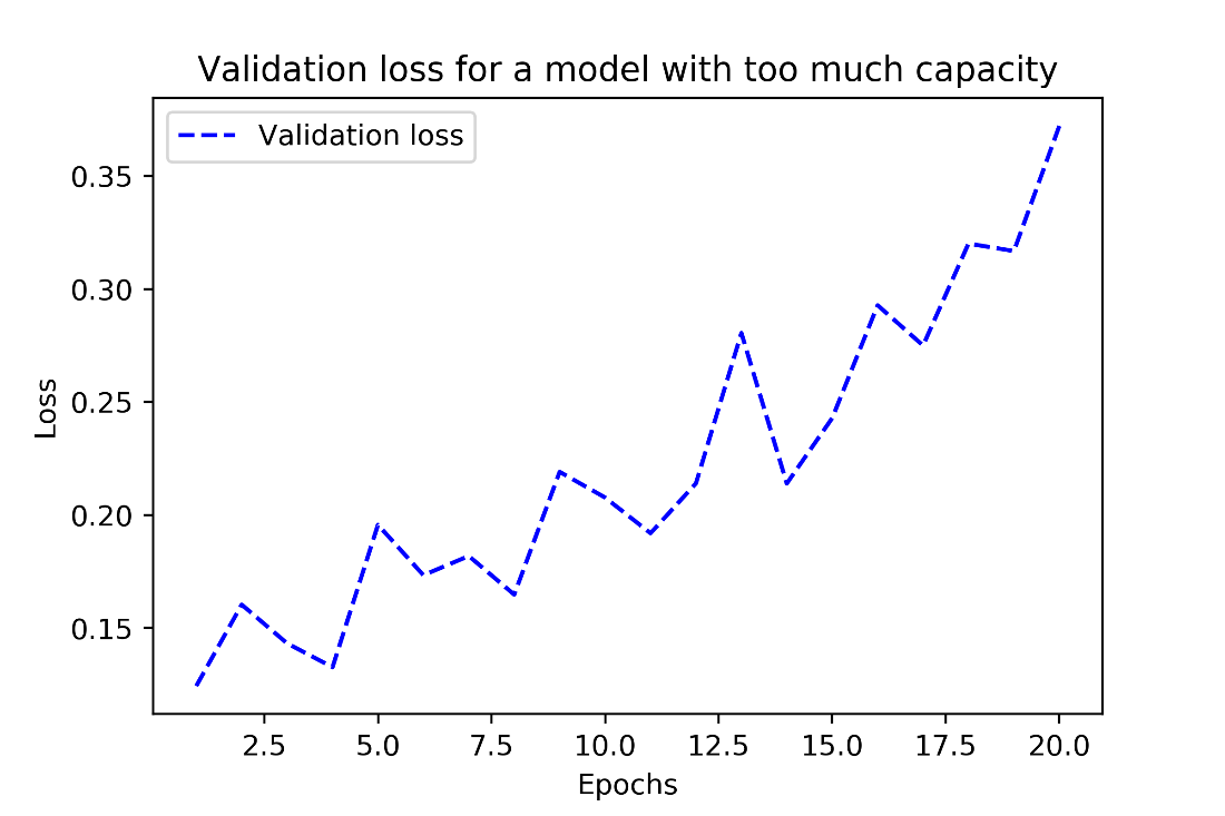 effect of excessive model capacity on val loss