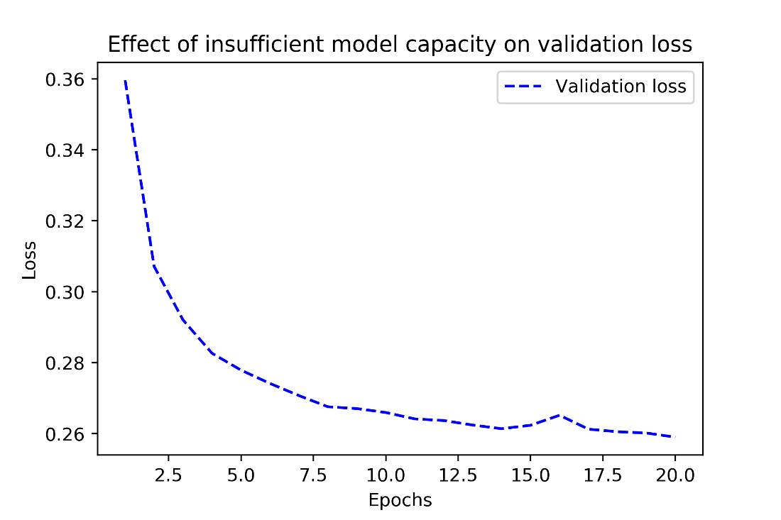 effect of insufficient model capacity on val loss