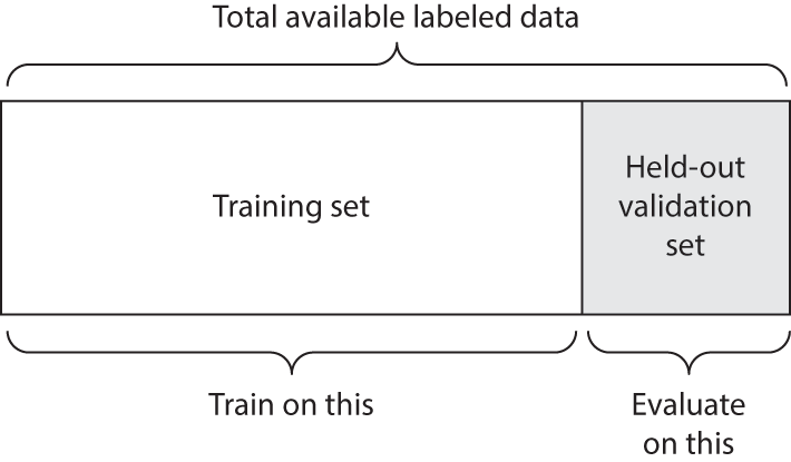 holdout validation