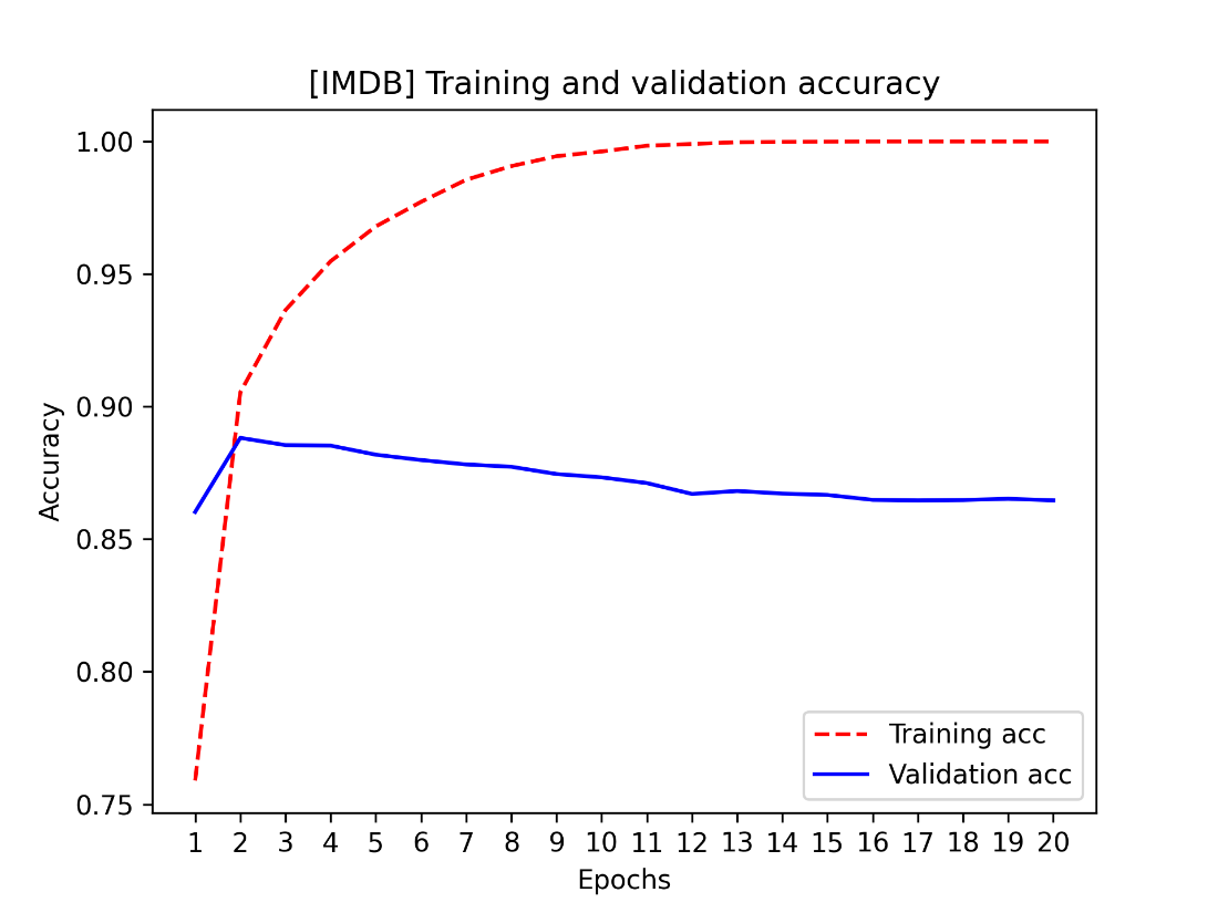 imdb accuracy plot