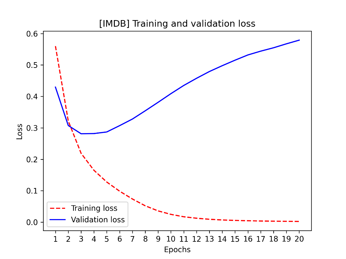 imdb loss plot