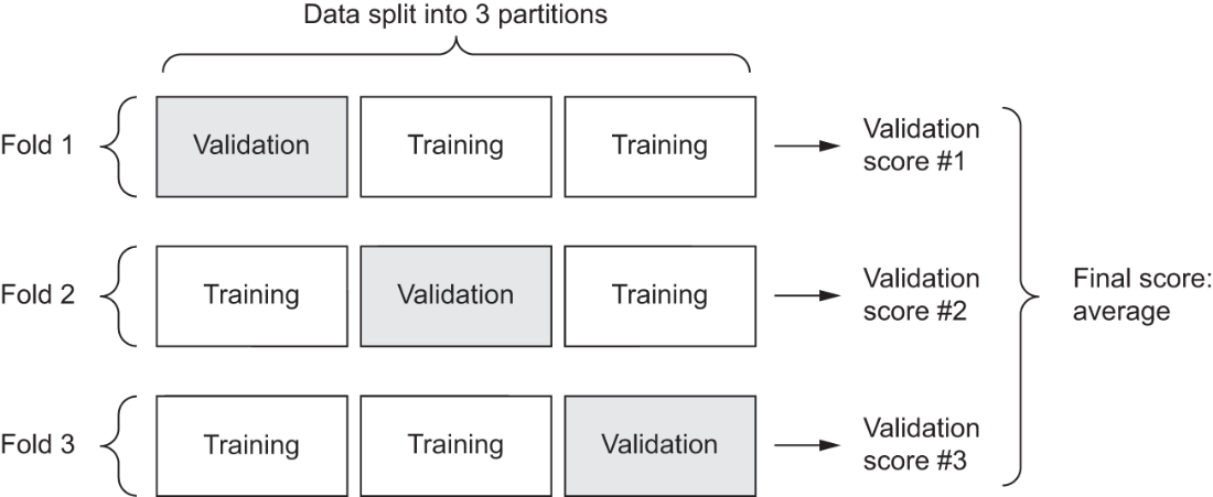 k fold validation