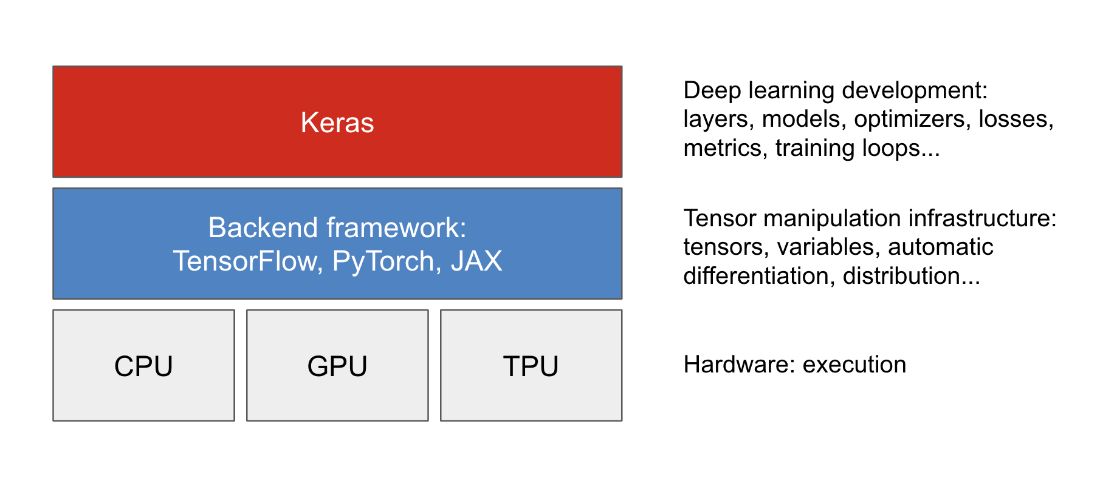 keras and backends
