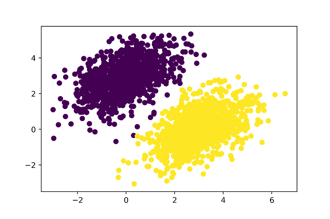 linear model predictions
