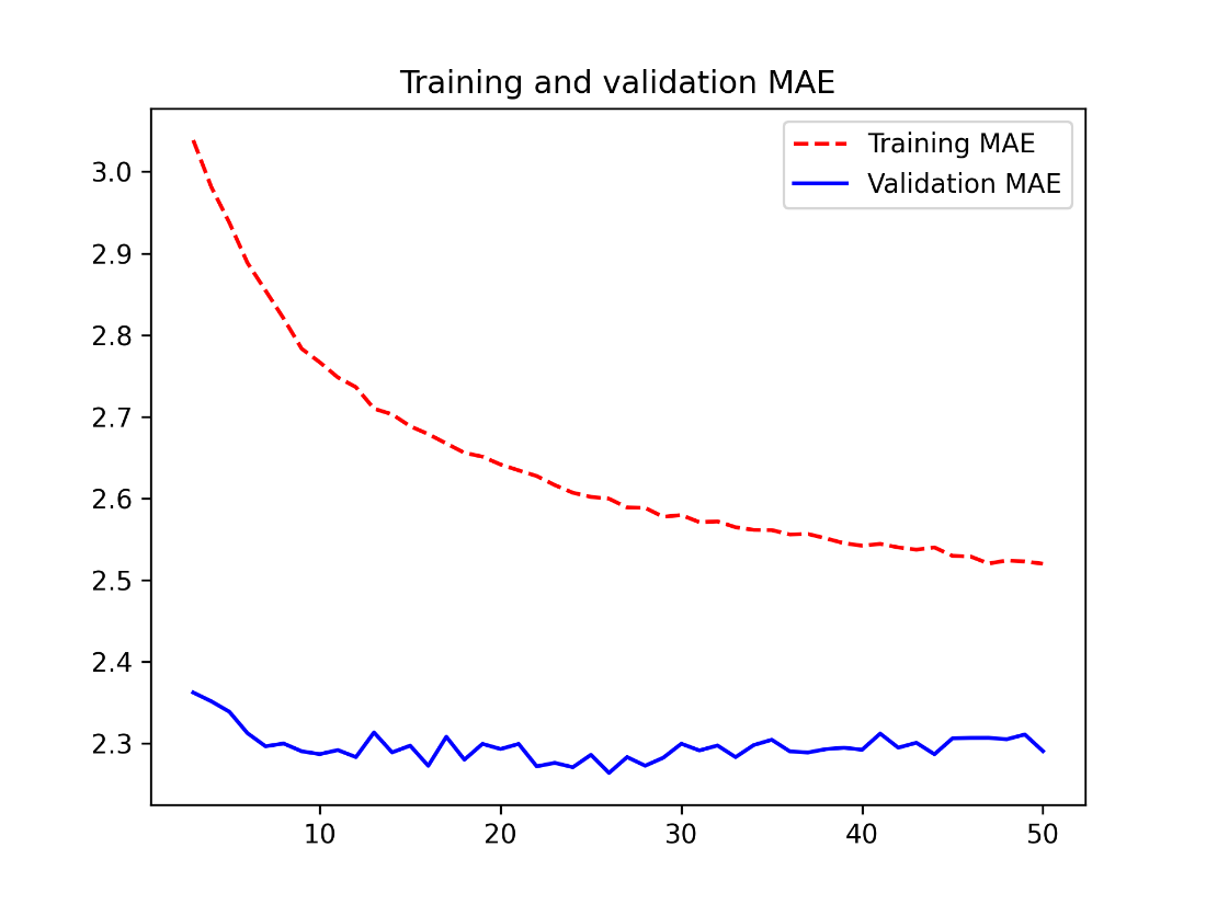 lstm dropout model metrics