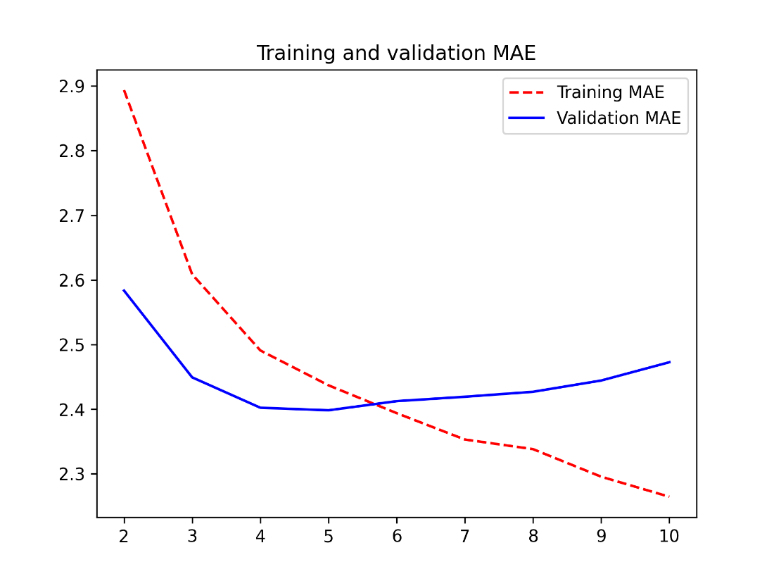 lstm model metrics