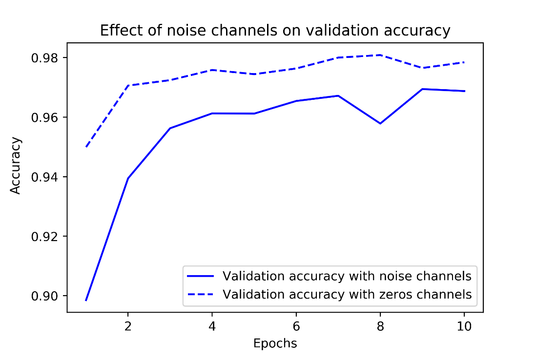 mnist with added noise channels or zeros channels