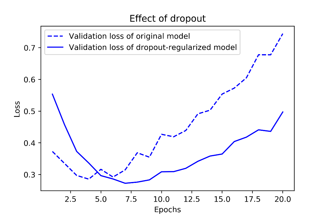 original model vs dropout regularized model imdb