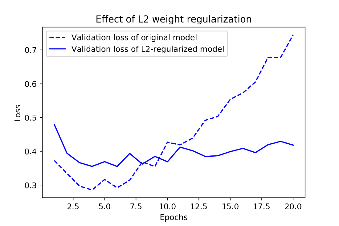 original model vs l2 regularized model imdb