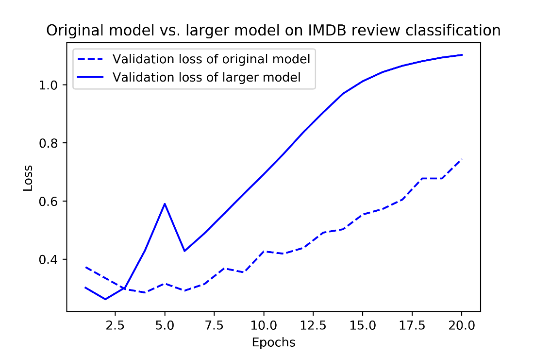 original model vs larger model imdb