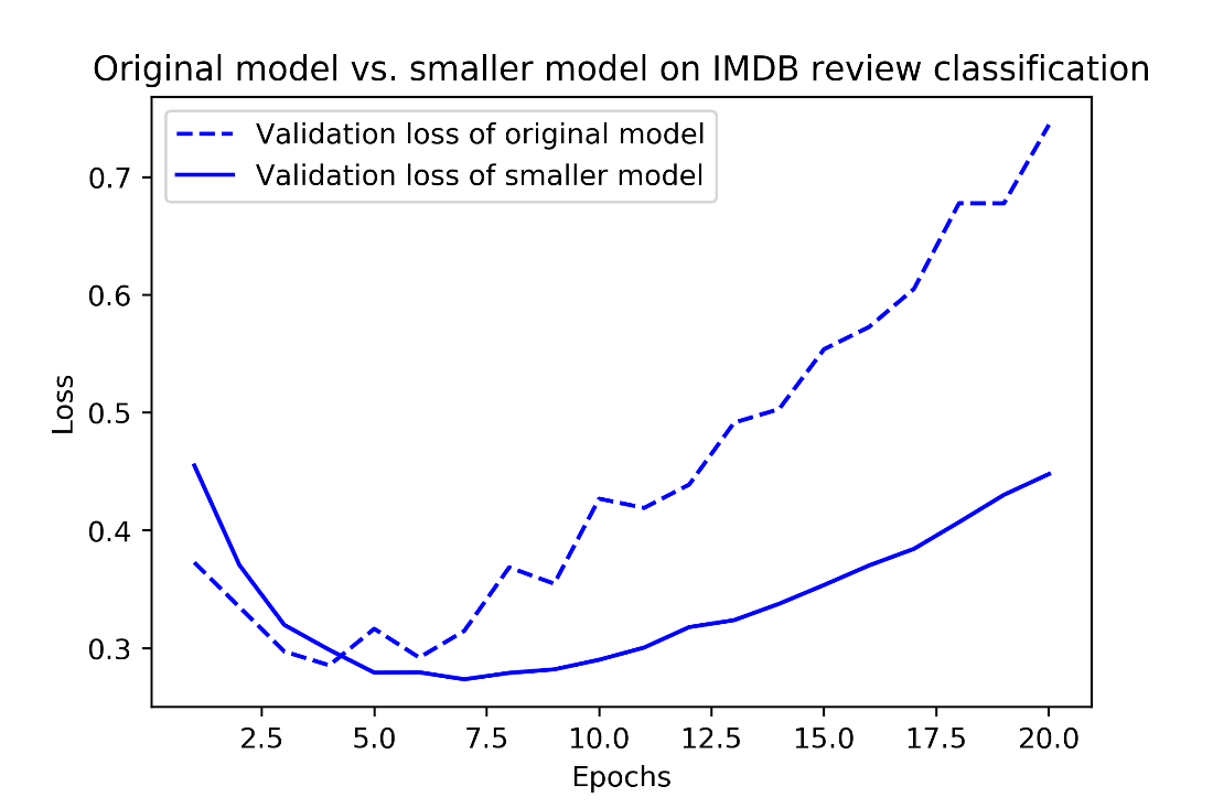 original model vs smaller model imdb