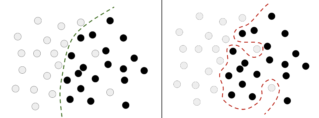 outliers and overfitting