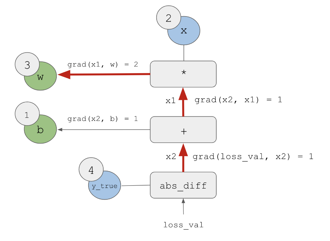 path in backward graph