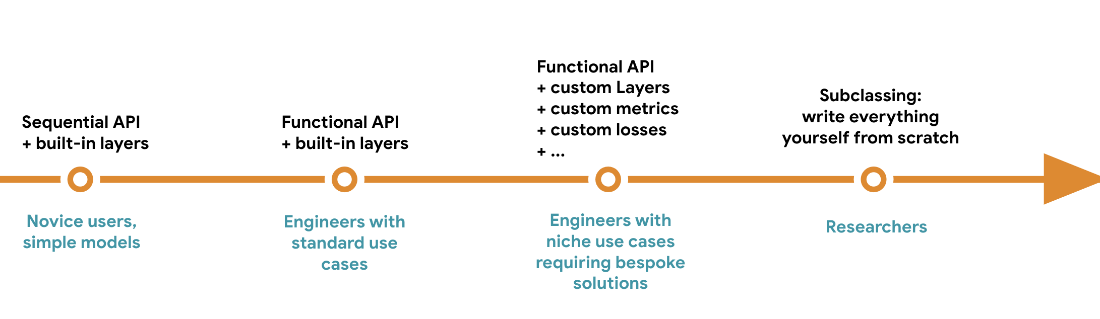 progressive disclosure of complexity models