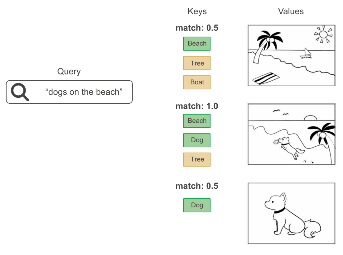 query key value