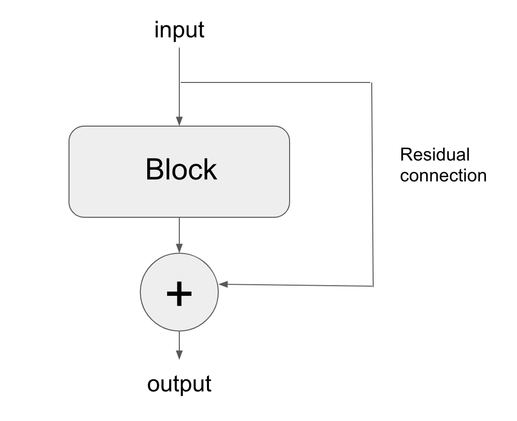 residual connection
