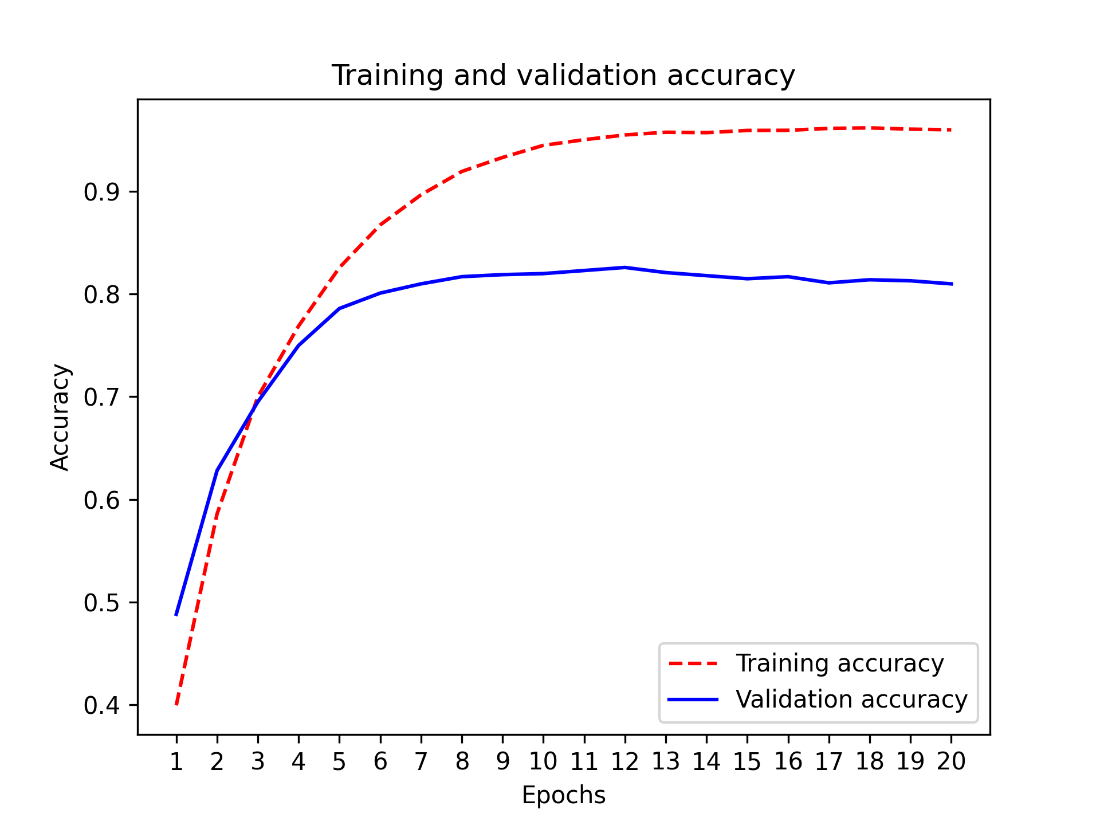reuters accuracy plot