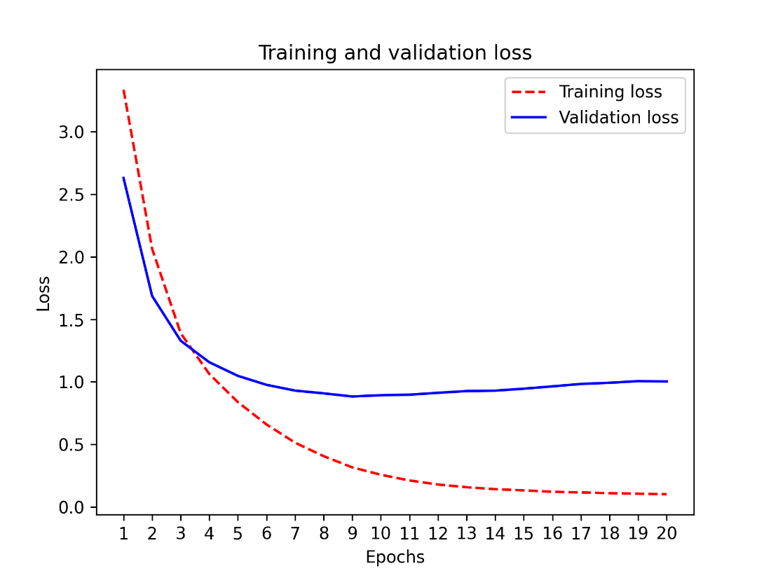 reuters loss plot