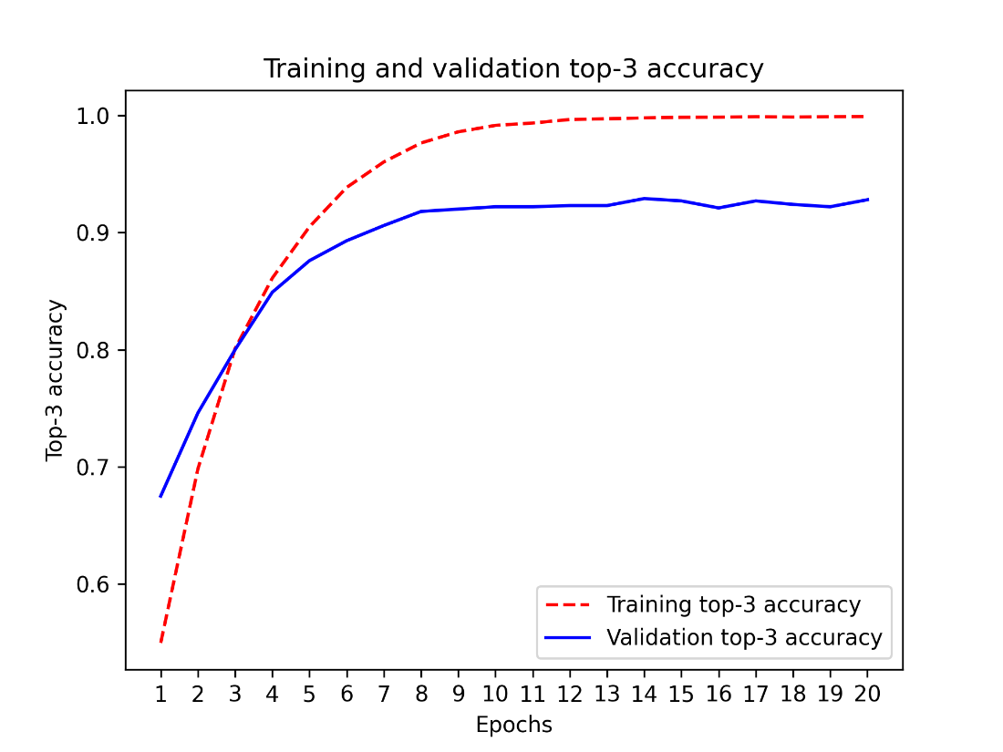 reuters top 3 accuracy plot