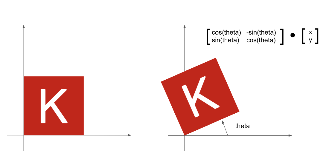 rotation