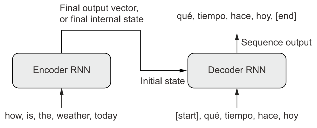 seq2seq rnn