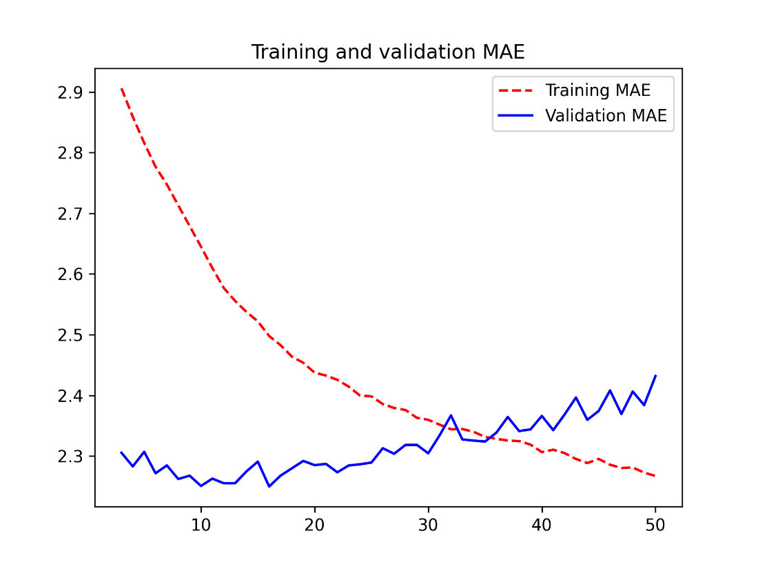 stacked gru dropout model metrics