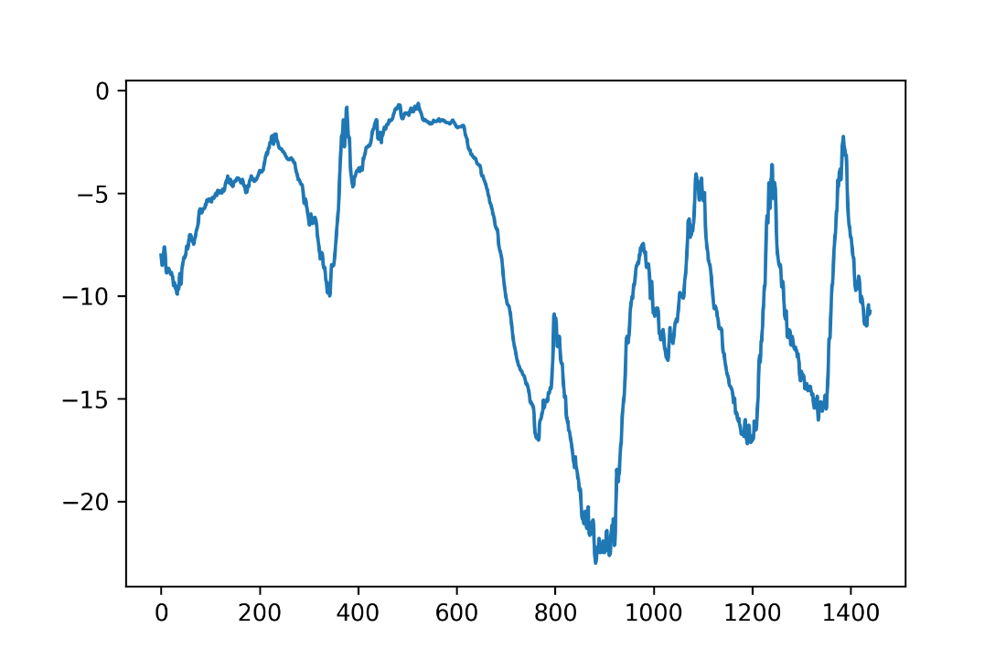 temperature over several days