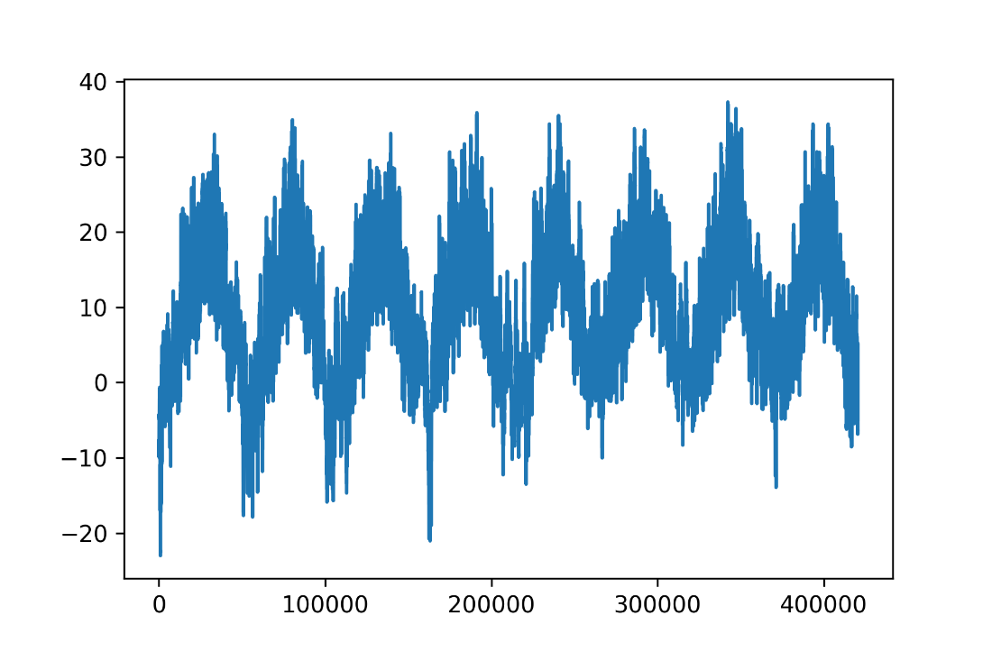 temperature over several years
