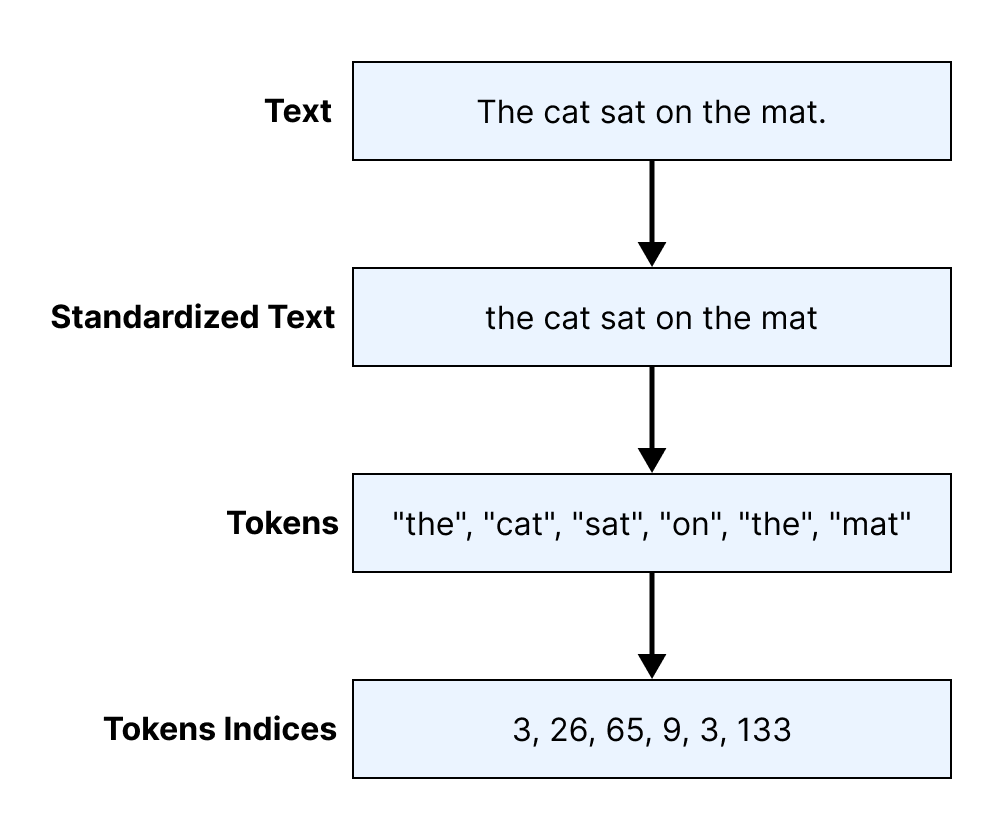 text pipeline