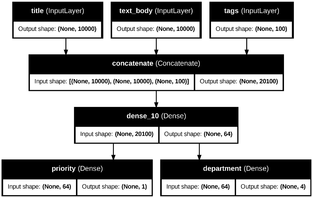 ticket classifier with shapes