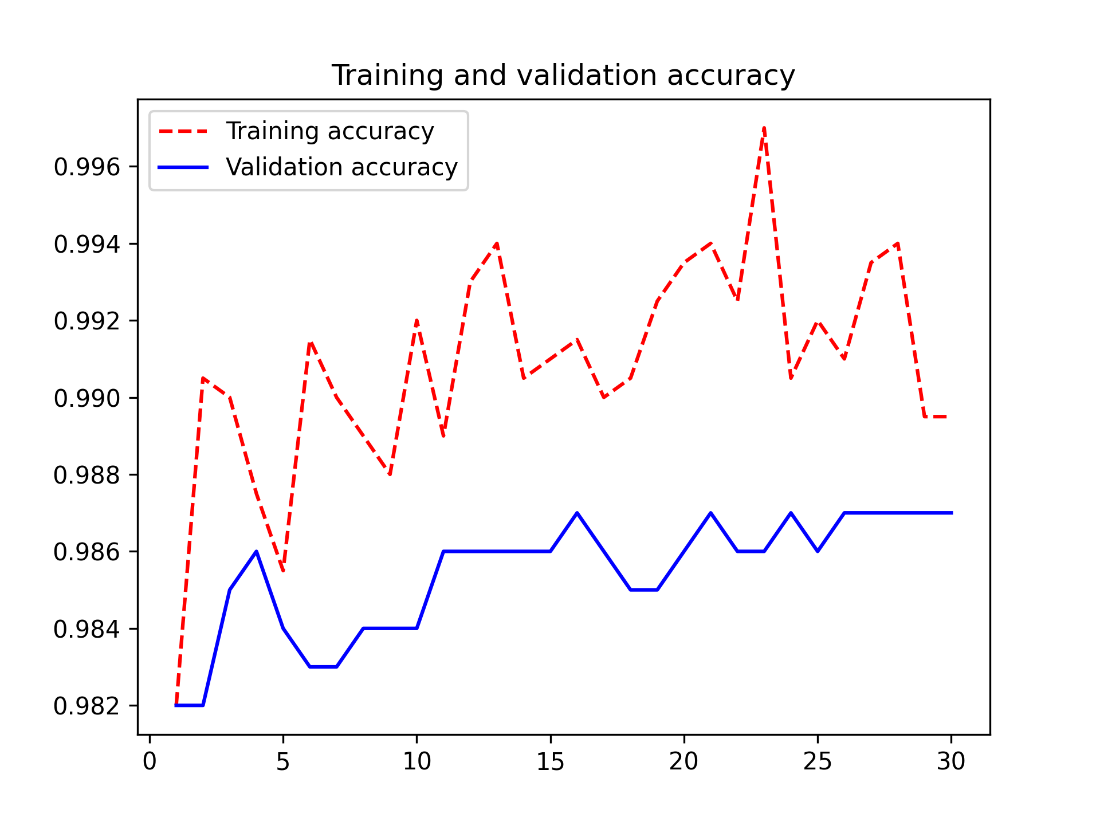 training and validation ft acc