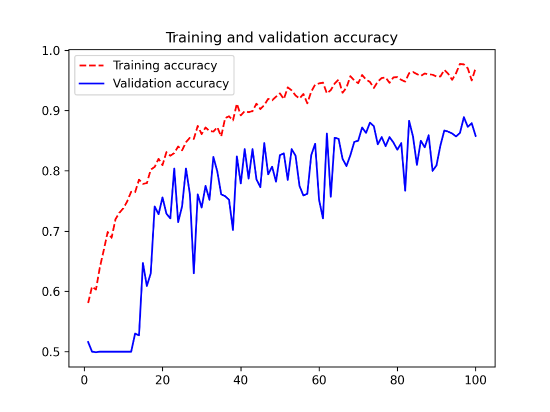 training and validation xception acc