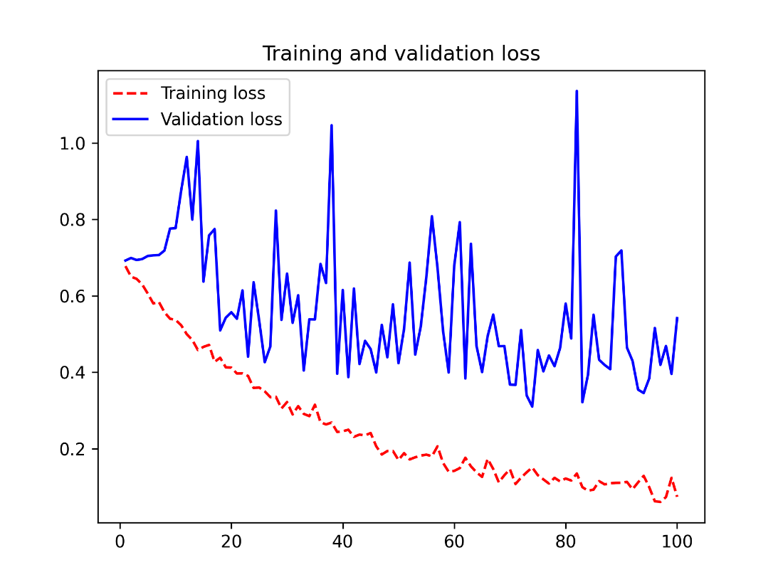 training and validation xception loss