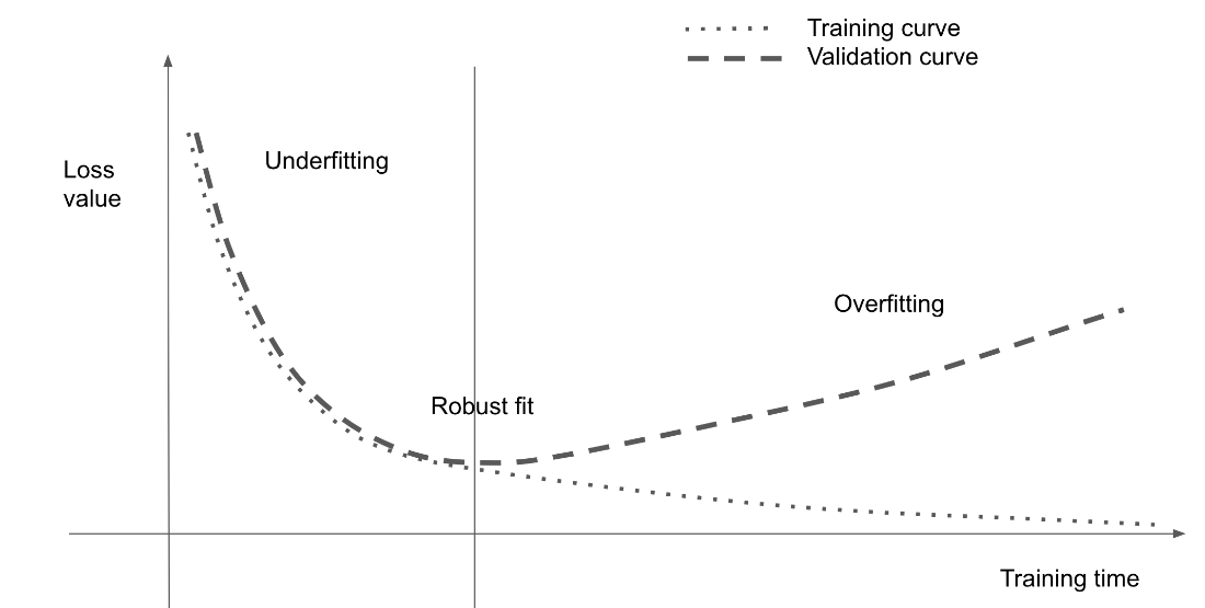 typical overfitting