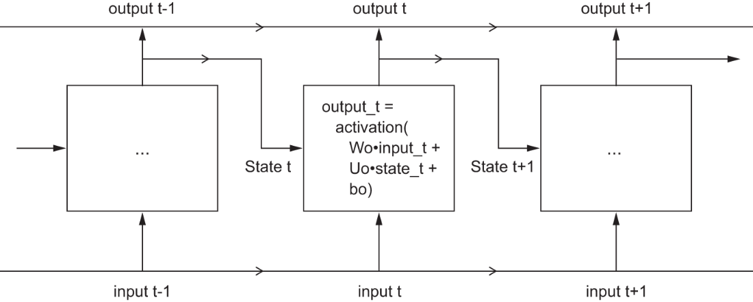 unrolled lstm 1