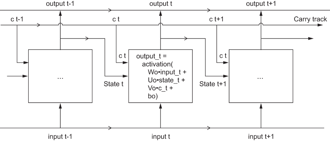 unrolled lstm 2