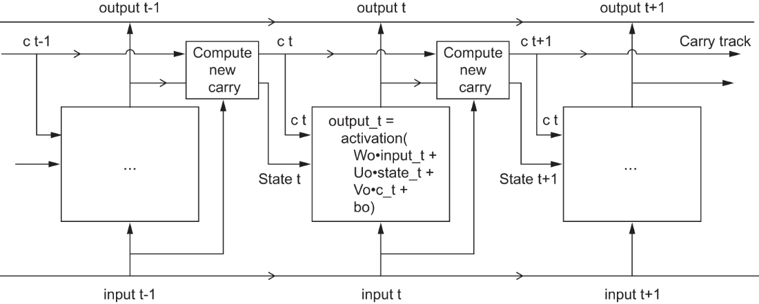unrolled lstm 3