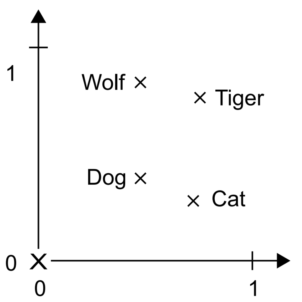 word embeddings