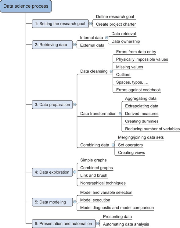 Chapter 2 The Data Science Process Introducing Data Science Big 