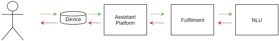 actions sdk flow