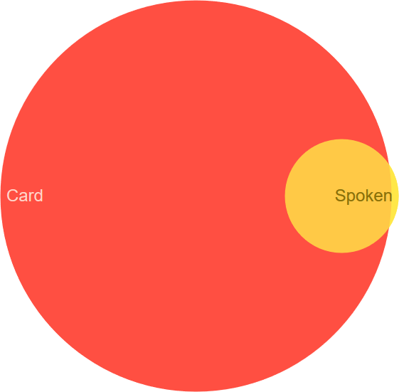 card venn