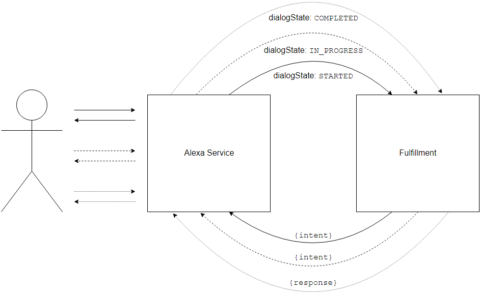 dialog fulfillment flow