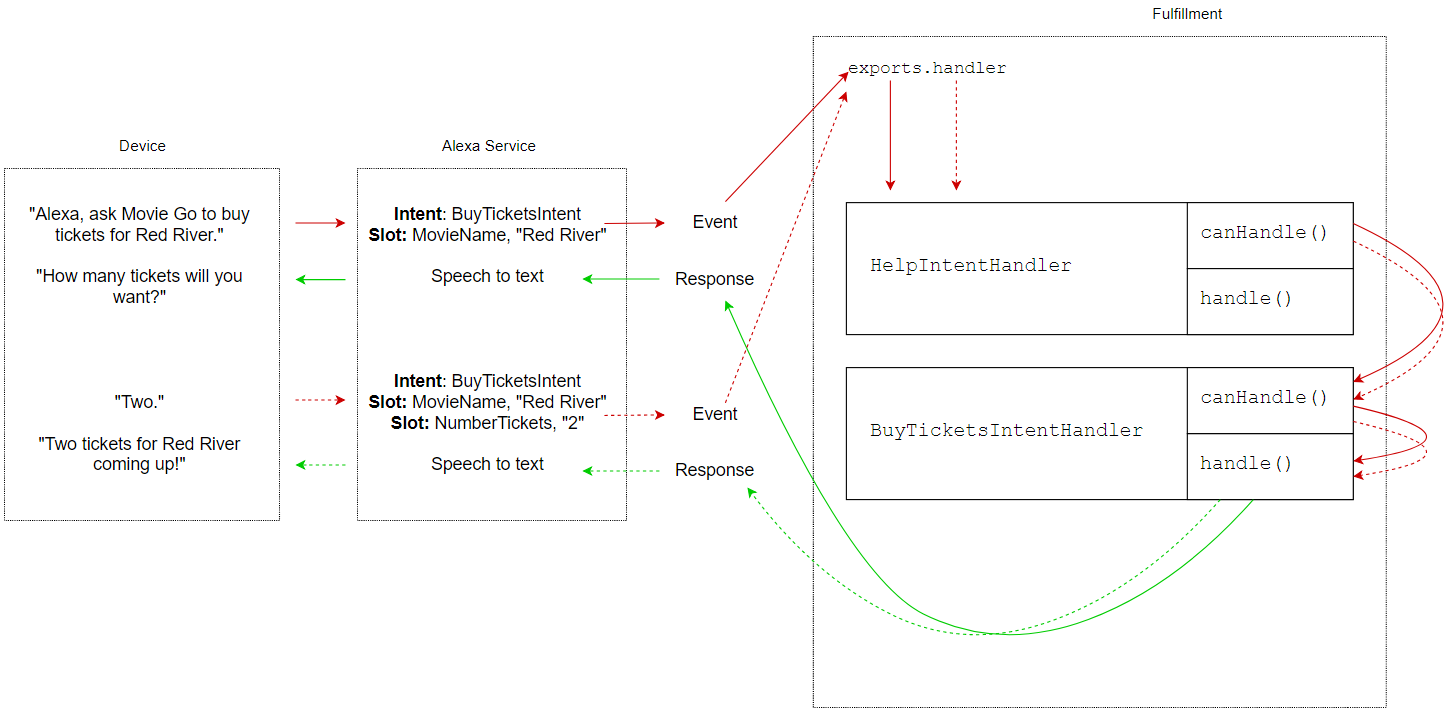 dialog skill flow 2