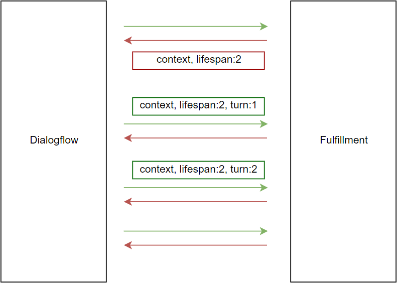dialogflow context passing